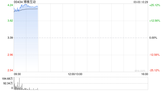 博雅互动早盘大涨近20% 斥资约795万美元购得比特币约100枚