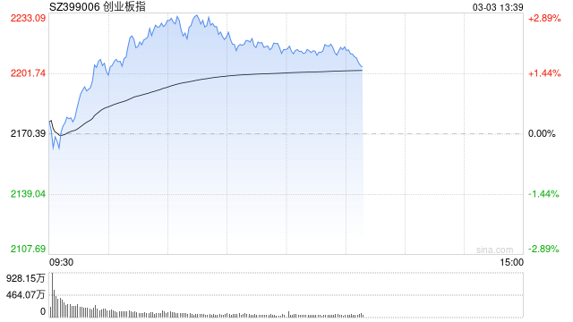 午评：指数早盘缩量反弹 固态电池概念爆发