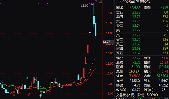 A股,尾盘突变!6连板牛股,差点“天地板”!多只大牛股重挫!