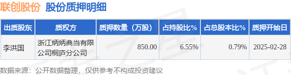 联创股份(300343)股东李洪国质押850万股,占总股本0.79%