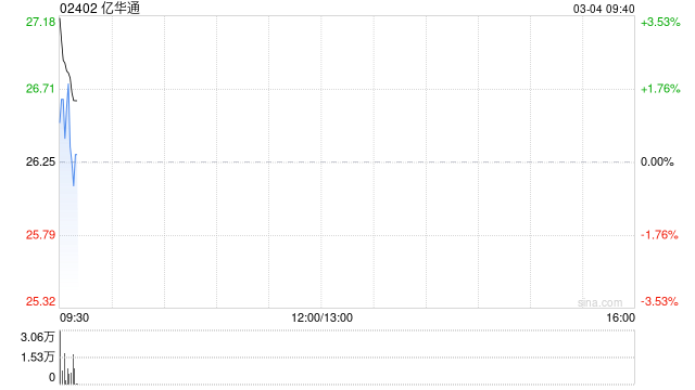 亿华通早盘高开逾5% 公司近期宣布收购旭阳氢能股权