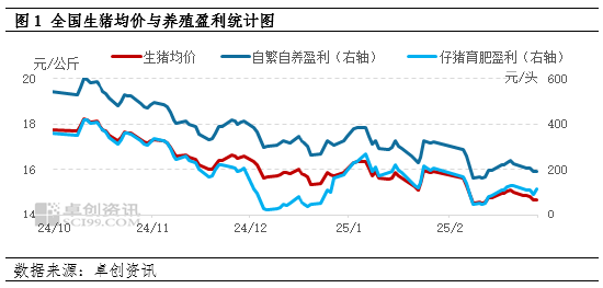 卓创资讯:2月份生猪养殖盈利缩减 养殖端补栏仔猪积极性下降