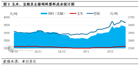 卓创资讯:2月份生猪养殖盈利缩减 养殖端补栏仔猪积极性下降