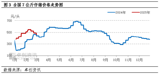 卓创资讯:2月份生猪养殖盈利缩减 养殖端补栏仔猪积极性下降