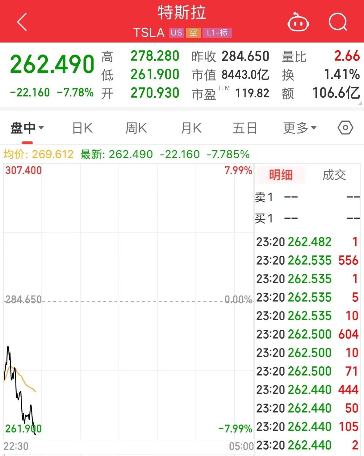 董事长也减持!特斯拉,大跌!