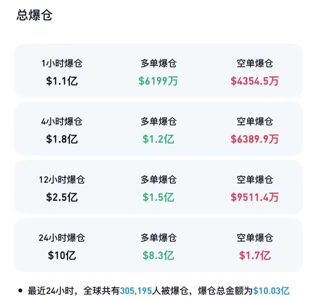 突然大跳水,30万人爆仓!泽连斯基最新发文:感谢美国和特朗普