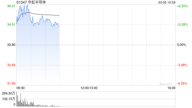 RISC-V芯片应用受关注 港股半导体走强 华虹半导体涨超6%