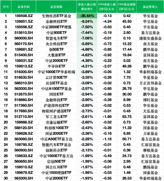3月4日ETF资金流出榜单:生物医药ETF基金净流出额占规模比例30.44%,金融科技ETF占比9.24%