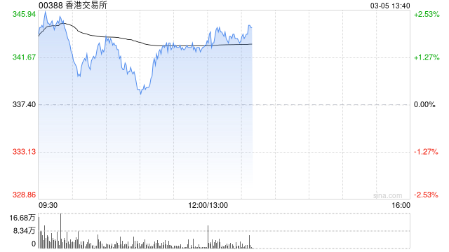 小摩:维持香港交易所“增持”评级 目标价380港元