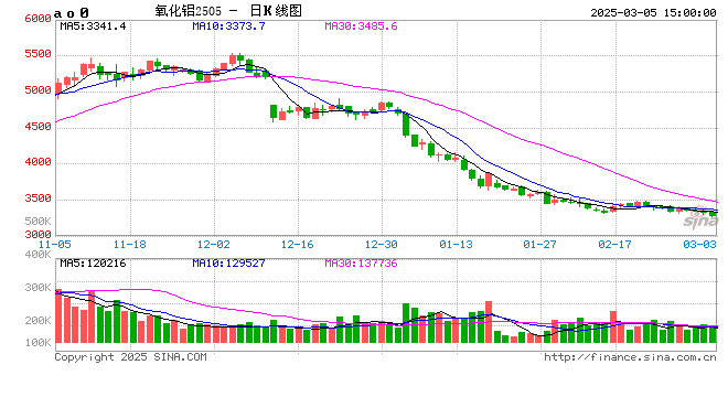 长江有色:5日氧化铝期价下跌1.85% 现货刚需成交乏力