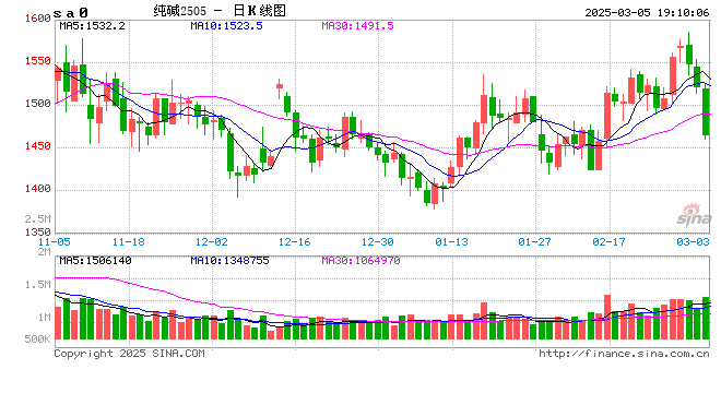 君期快评:纯碱玻璃破位下挫