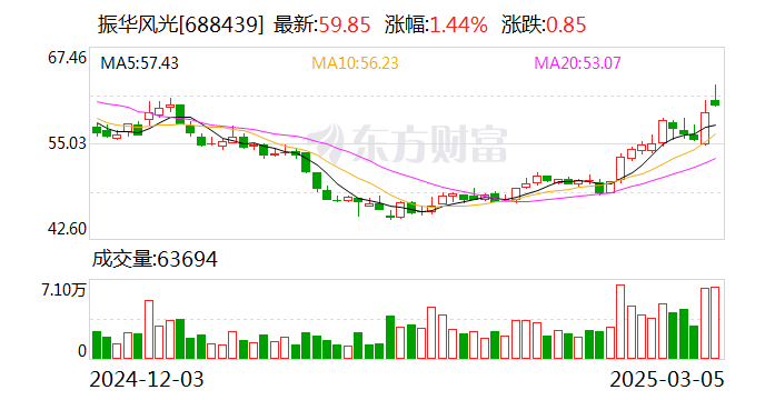 振华风光:目前暂未布局人工智能芯片研发,有涉及人工智能芯片的封装测试服务
