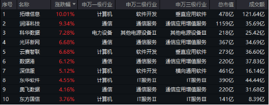 DeepSeek热度不减,这四个方向或在算力平权中受益!大数据产业ETF(516700)劲涨1.92%,拓维信息涨停