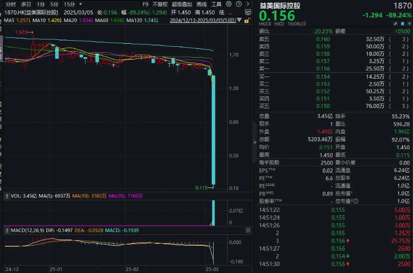 突然,暴跌92%!啥情况?