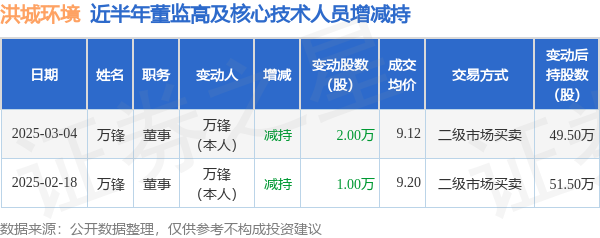 洪城环境:3月4日高管万锋减持股份合计2万股