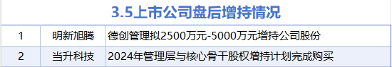 3月5日增减持汇总:明新旭腾等2股增持 北京君正等7股减持(表)