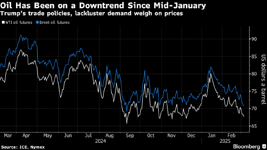 油价暴跌至逾三年来最低 贸易战不确定性拖累需求前景