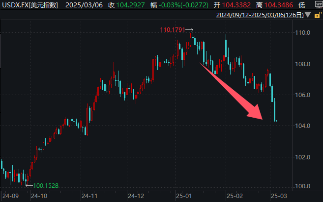 特朗普政策正动摇美元主导地位?萨默斯:半个世纪来最大危机