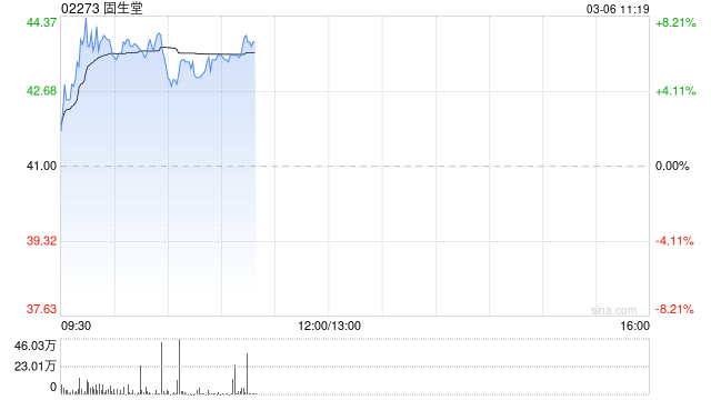 固生堂早盘涨逾7% 近一个月股价累计涨逾60%