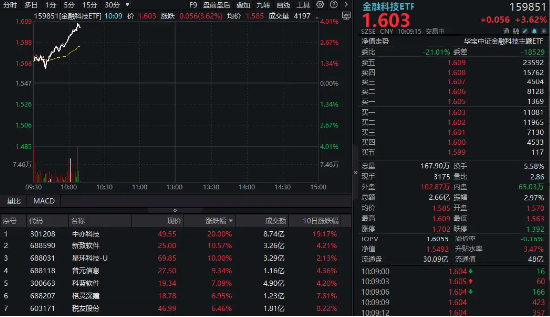 金融科技单边上扬!中亦科技20CM涨停,金融科技ETF(159851)放量拉涨4%,冲击三连阳!