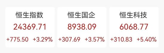 “史诗级”暴涨!大涨5.40%,恒生科技指数再创新高!