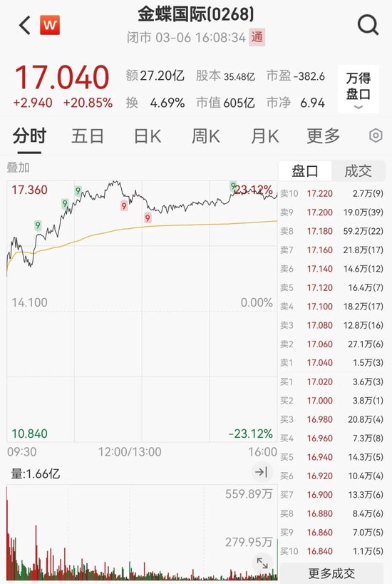 “史诗级”暴涨!大涨5.40%,恒生科技指数再创新高!