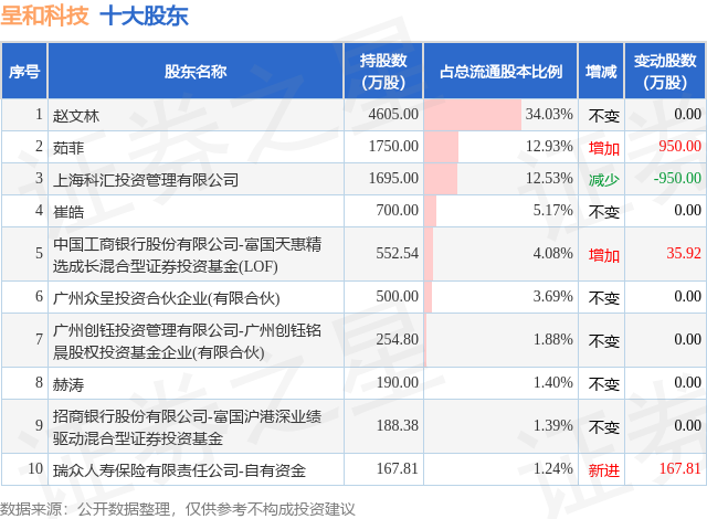 3月6日呈和科技发布公告,股东减持17.86万股