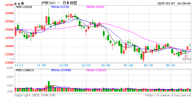 锌3月报:近强远弱预期强化 等待政策驱动