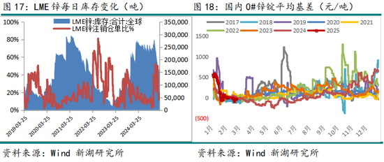 锌3月报:近强远弱预期强化 等待政策驱动