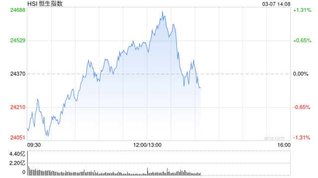 午评:港股恒指涨0.58% 恒生科指涨1.34% 上海复旦涨超11%