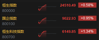 午评:港股恒指涨0.58% 恒生科指涨1.34% 上海复旦涨超11%