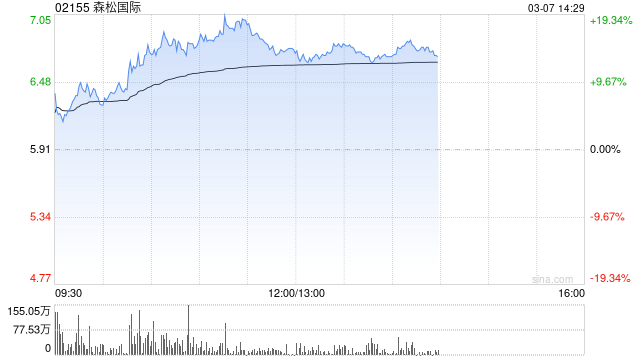 森松国际早盘涨超14% 机构称工程机械需求边际改善