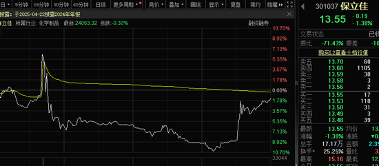 遭遇杀猪盘?瞬间暴涨6%,又跌超12%!股民炸锅