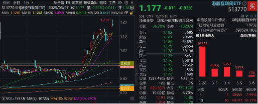 新高后小幅回调,内资狂揽121亿!港股互联网ETF(513770)摸高2%, 快手可灵迎来爆发