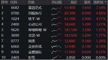 新高后小幅回调,内资狂揽121亿!港股互联网ETF(513770)摸高2%, 快手可灵迎来爆发