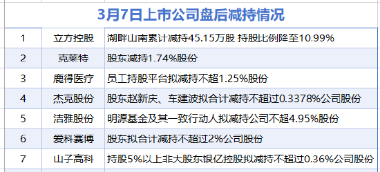 3月7日增减持汇总:立方控股、克莱特、鹿得医疗等7股减持(表)