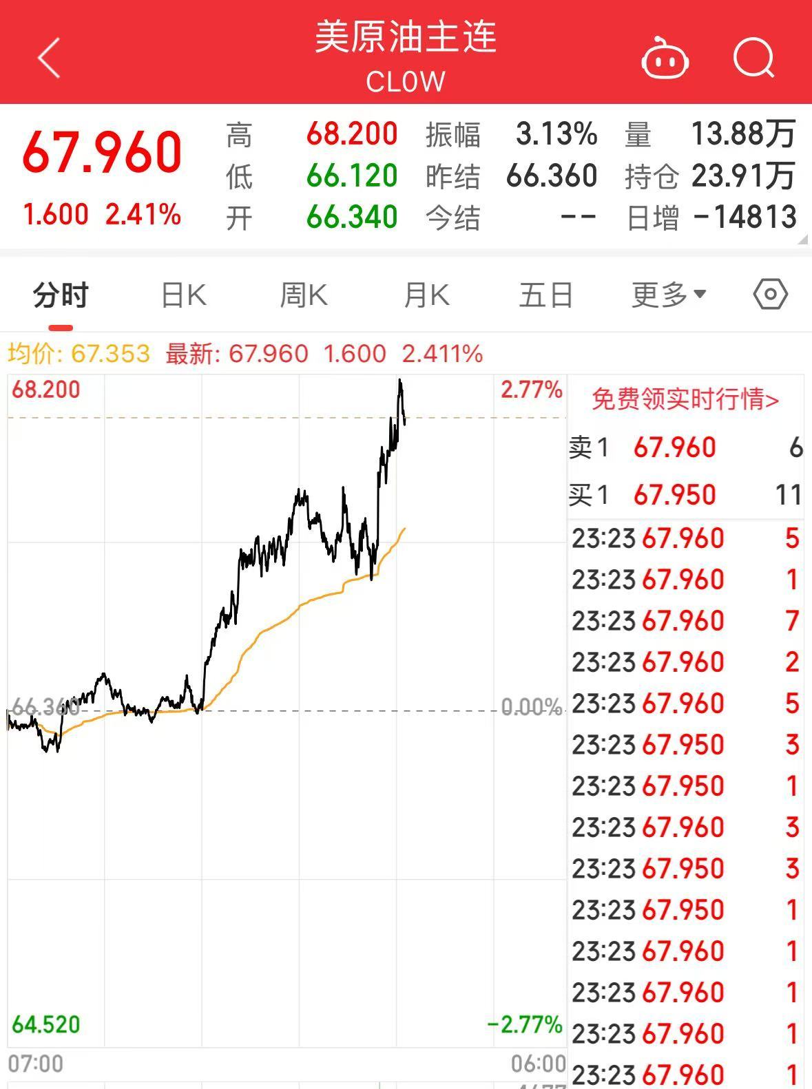 重磅!特朗普宣布:鉴于俄对乌发动袭击,考虑对俄实施大规模制裁,直至达成停火协议!国际原油飙升