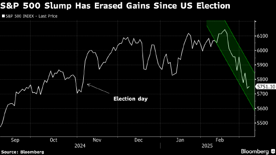 特朗普何时才能撑市?美股交易员等得花儿也谢了