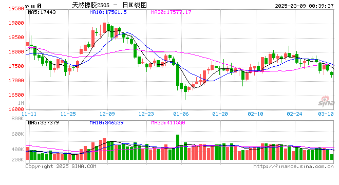 天然橡胶:低产季港口累库,胶价预计震荡回落