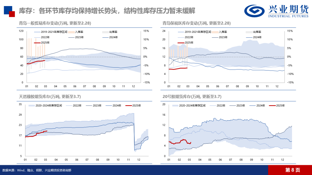 天然橡胶:低产季港口累库,胶价预计震荡回落