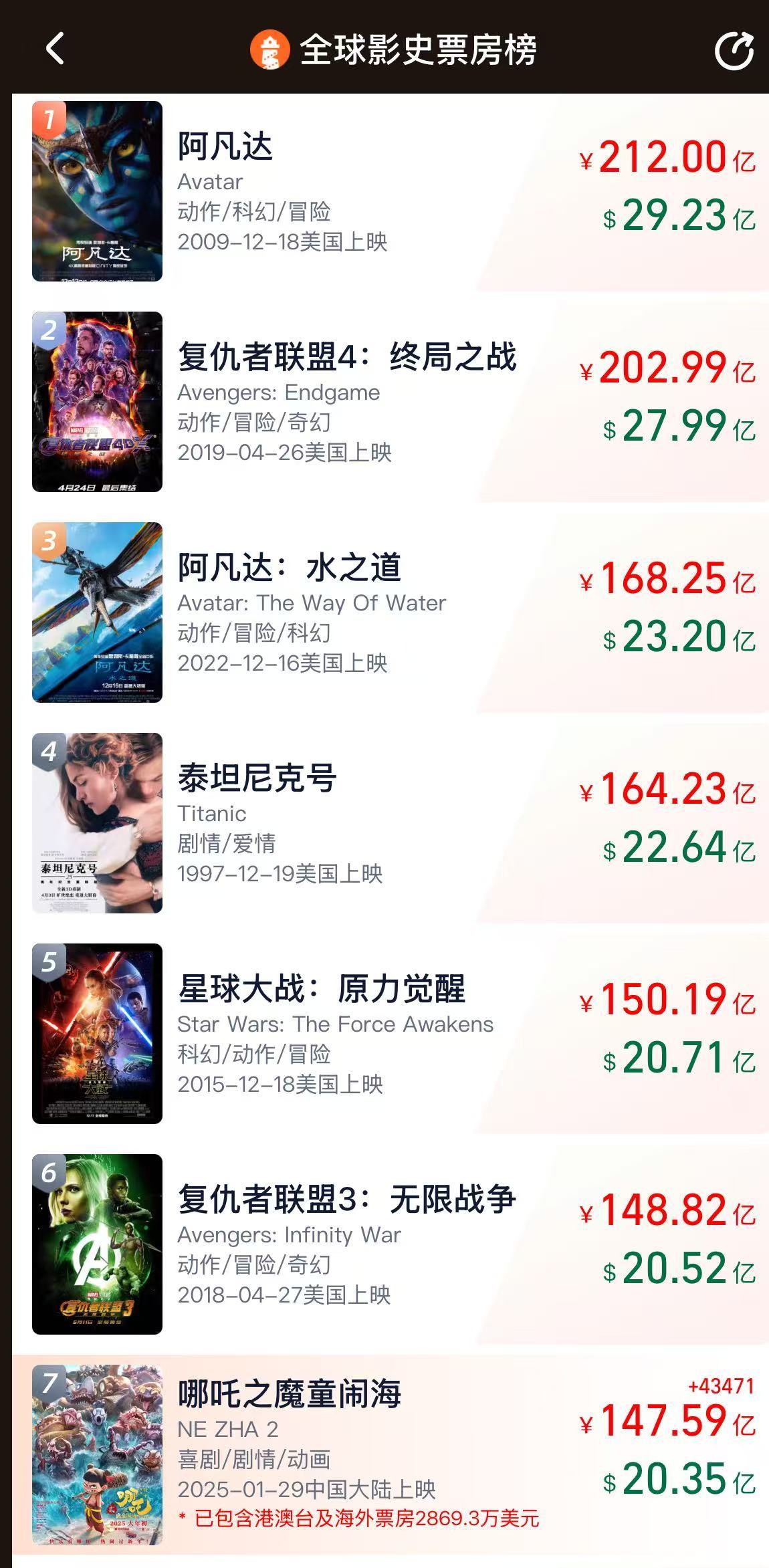 冲击全球第六!《哪吒2》票房破147亿,将在日本上映!背后A股公司宣布:拟12.2亿买楼