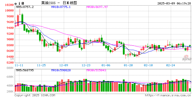 对加拿大反歧视调查落地,菜系油粕进口成本抬升