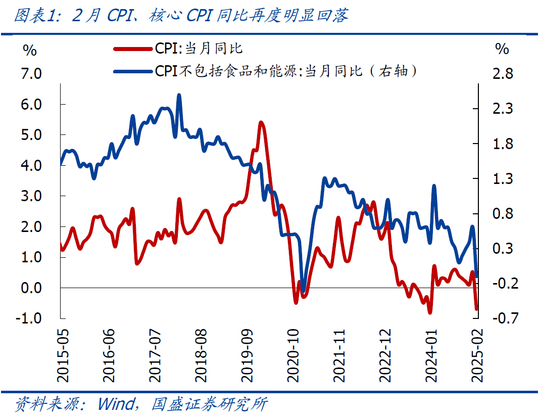 国盛宏观:2月CPI为何再度走弱?降息降准会远吗?