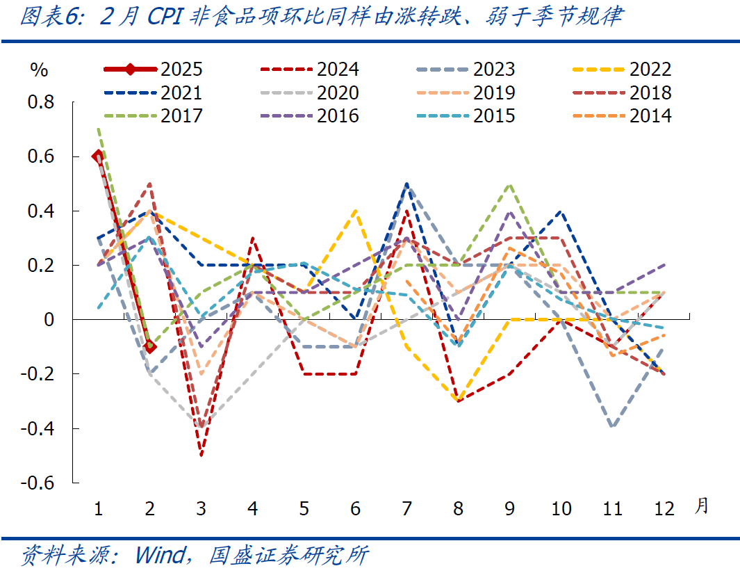 国盛宏观:2月CPI为何再度走弱?降息降准会远吗?