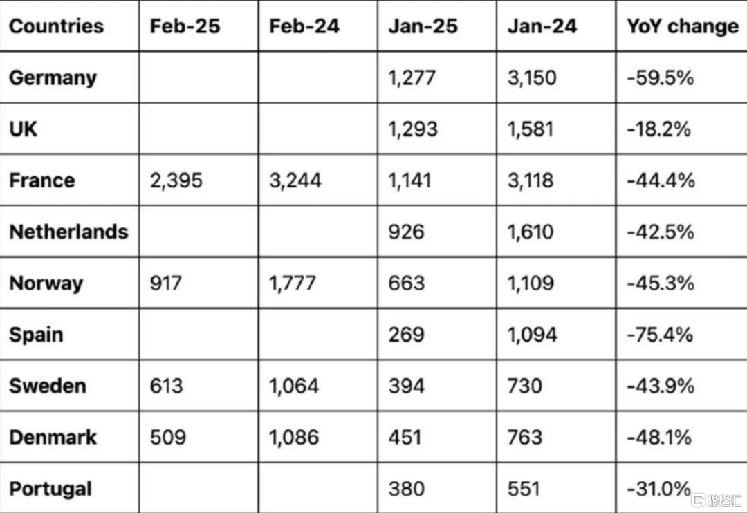 腰斩!特斯拉口碑崩了