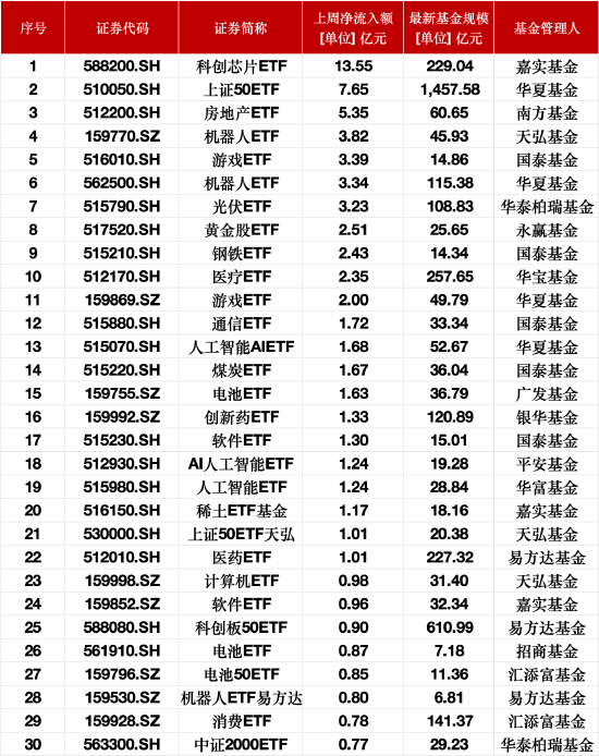最受青睐ETF:上周科创芯片ETF获资金净申购13.55亿元,上证50ETF获资金净申购7.65亿元