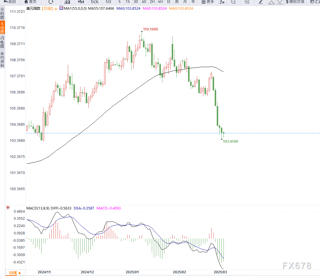 美元走弱至四个月低点,日元与瑞郎受避险需求推动走高