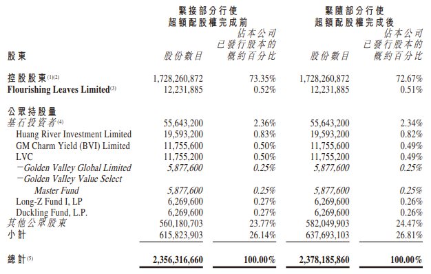 古茗,部分行使超额配股权,募资升至20.30亿
