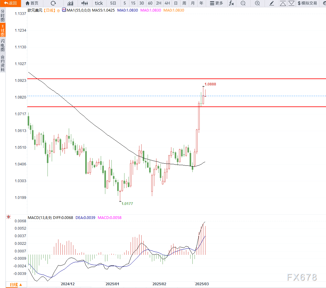 德国财政政策转向推动欧元上涨,美国经济“例外”优势减弱施压美元