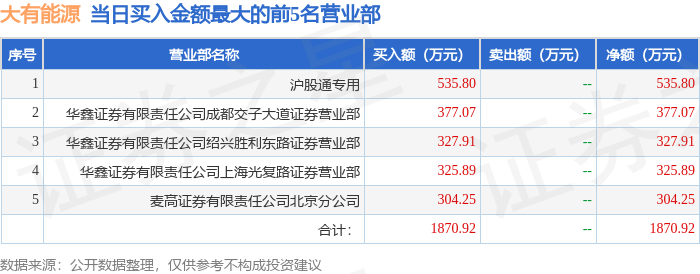 3月10日大有能源(600403)龙虎榜数据:北向资金净卖出136.94万元